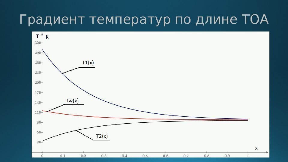 Градиент температур по длине ТОА 