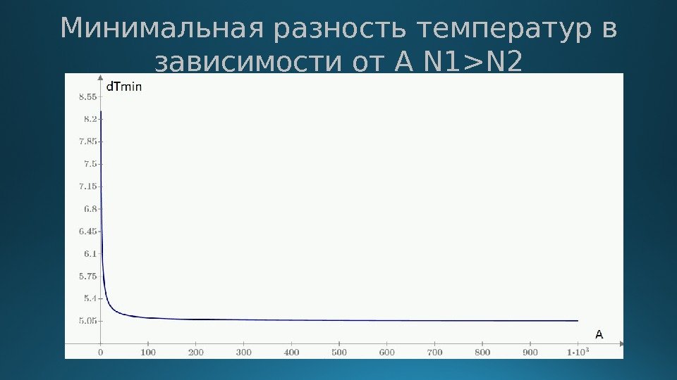 Минимальная разность температур в зависимости от A N 1N 2 