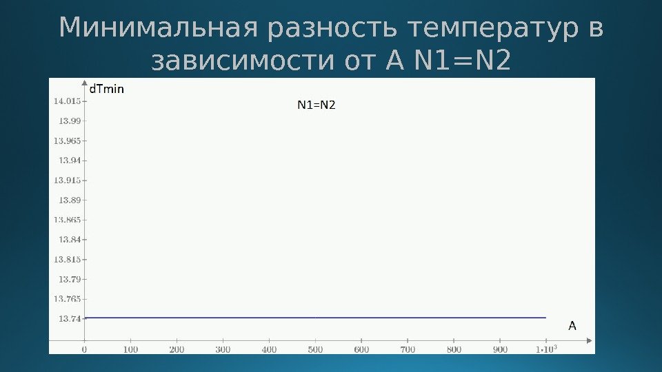 Минимальная разность температур в зависимости от A N 1=N 2 
