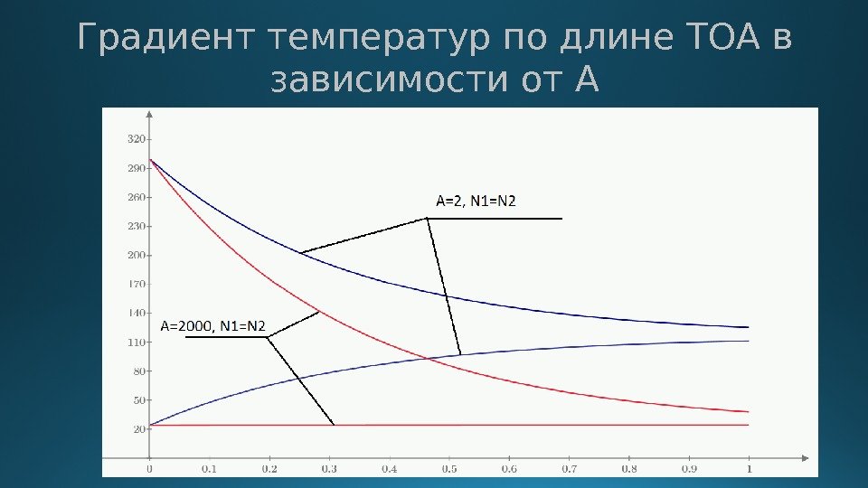 Градиент температур по длине ТОА в зависимости от A 