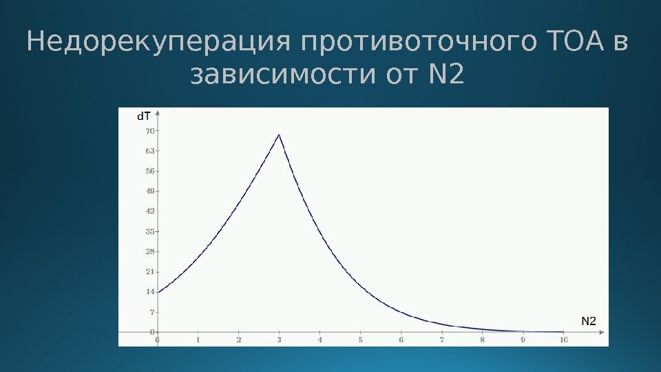 Недорекуперация противоточного ТОА в зависимости от N 2 