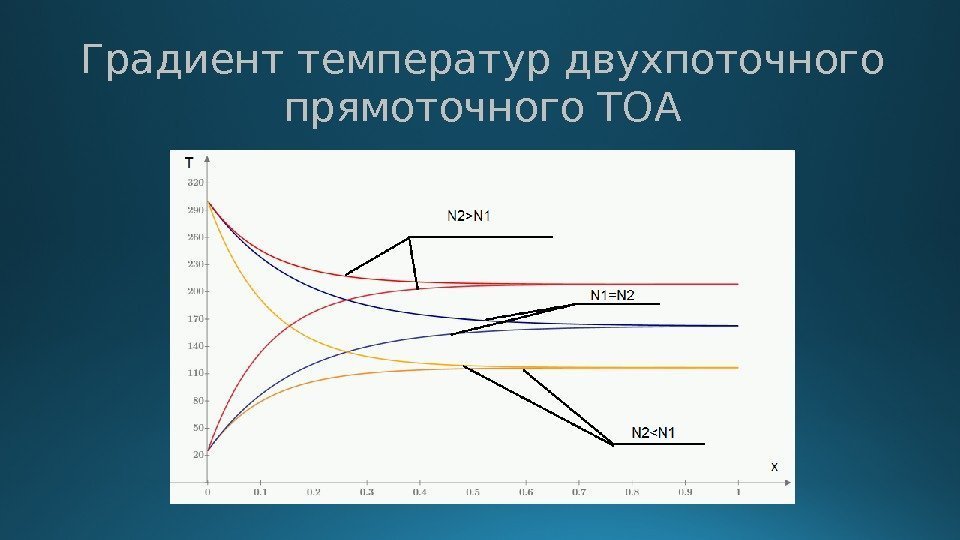 Градиент температур двухпоточного прямоточного ТОА 