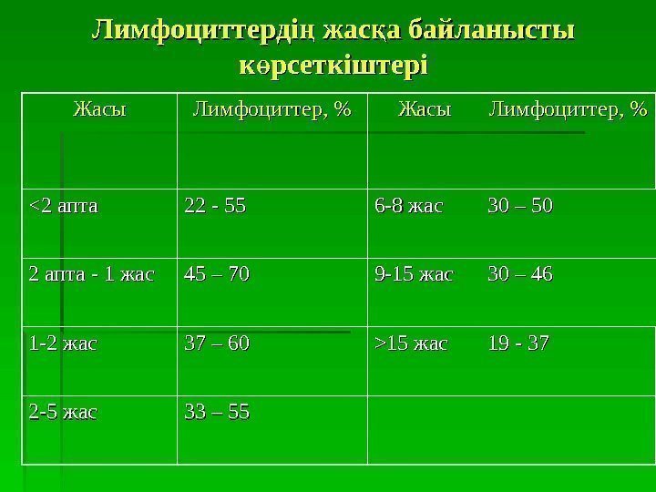   Лимфоциттерді жас а байланысты ң қ к рсеткіштері өк рсеткіштеріө Жасы Лимфоциттер,