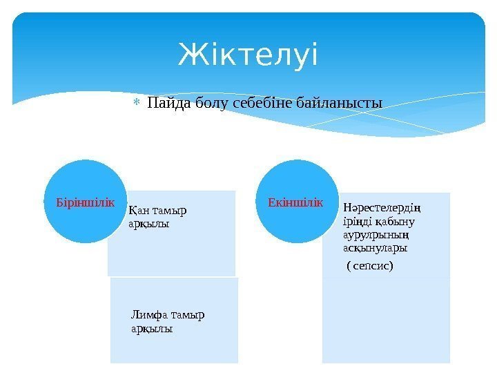  Пайда болу себебіне байланысты Жіктелуі ан тамыр Қ ар ылы қ Лимфа тамыр