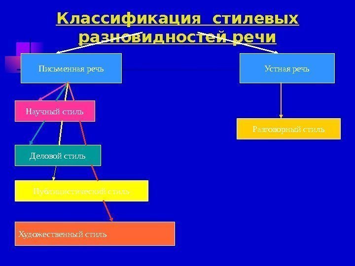 Классификация стилевых разновидностей речи Письменная речь Устная речь Научный стиль Деловой стиль Публицистический стиль