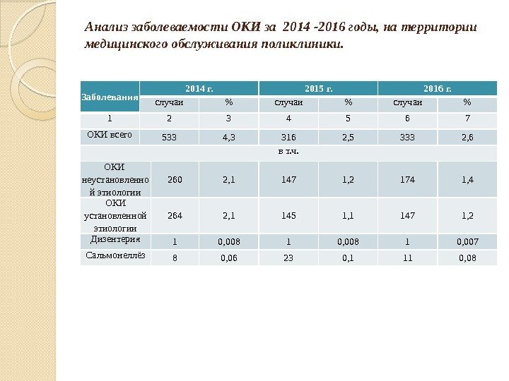 Анализ заболеваемости ОКИ за 2014 -2016 годы, на территории медицинского обслуживания поликлиники. Заболевания 2014