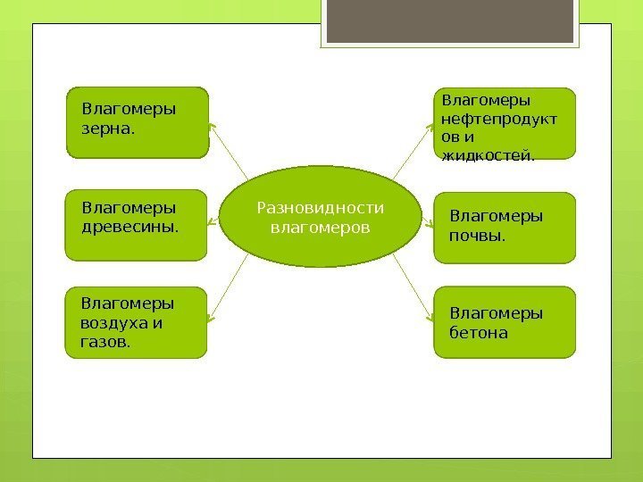 Разновидности влагомеров Влагомеры бетона. Влагомеры почвы. Влагомеры нефтепродукт ов и жидкостей. Влагомеры воздуха и