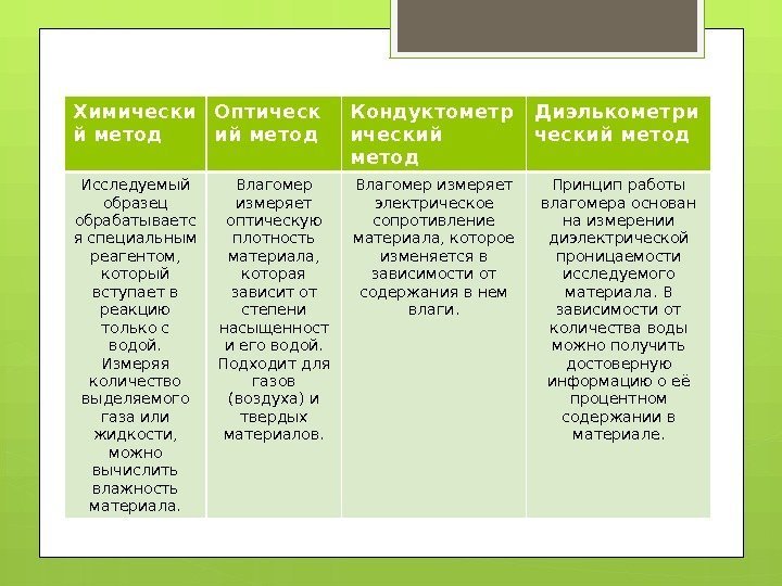 Химически й метод Оптическ ий метод Кондуктометр ический метод Диэлькометри ческий метод Исследуемый образец