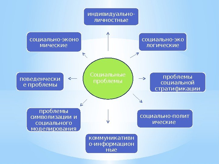 индивидуально- личностные социально-эко логические проблемы социальной стратификации социально-полит ические коммуникативн о-информацион ныепроблемы символизации и