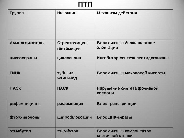 ПТП Группа Название Механизм действия Аминогликозиды Стрептомицин, гентамицин Блок синтеза белка на этапе элонгации