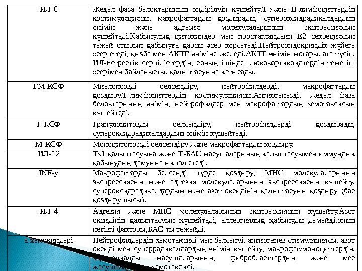 ИЛ-6 Жедел фаза белоктарыны  ндірілуін к шейту, Т-ж не В-лимфоциттерді ң ө ү