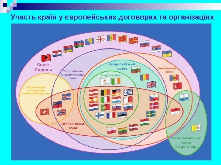  Участь країн у європейських договорах та організаціях 