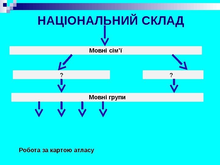   НАЦІОНАЛЬНИЙ СКЛАД Мовні сім’ї ?    ? Мовні групи Робота