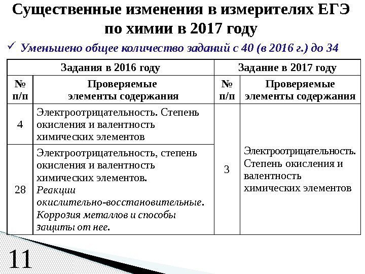  Уменьшено общее количество заданий с 40 (в 2016 г. ) до 34 Существенные