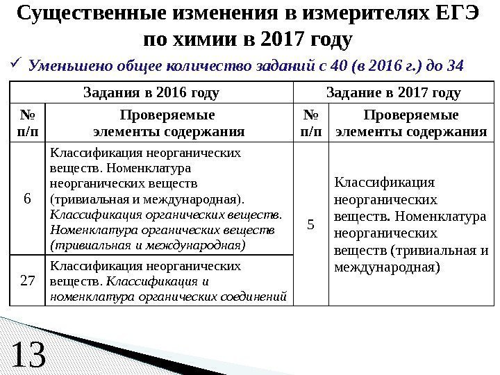  Уменьшено общее количество заданий с 40 (в 2016 г. ) до 34 Существенные