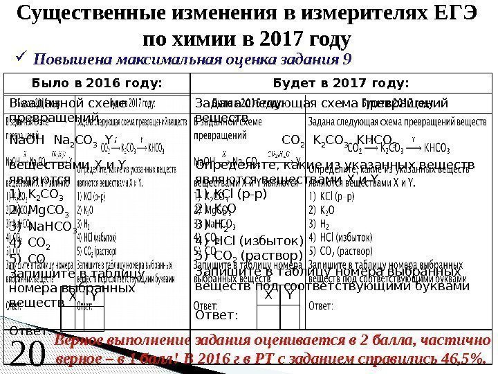  Повышена максимальная оценка задания 9 Существенные изменения в измерителях ЕГЭ по химии в