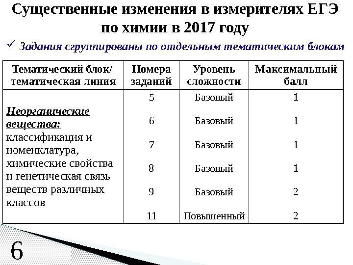  Задания сгруппированы по отдельным тематическим блокам. Существенные изменения в измерителях ЕГЭ по химии