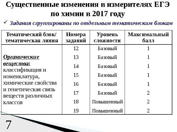  Задания сгруппированы по отдельным тематическим блокам. Существенные изменения в измерителях ЕГЭ по химии