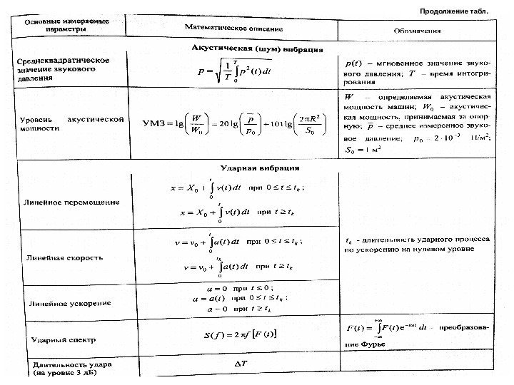 Продолжение табл. 