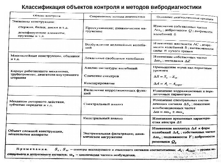 Классификация объектов контроля и методов вибродиагностики 