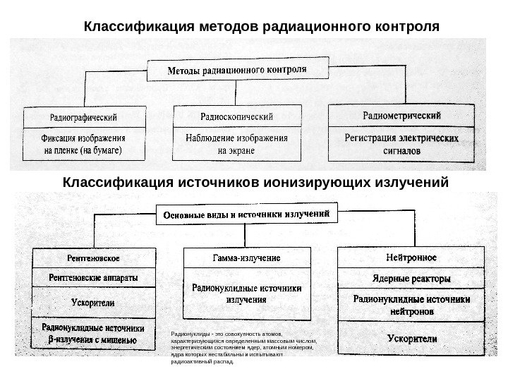 Классификация методов радиационного контроля Классификация источников ионизирующих излучений Радионуклиды - это совокупность атомов, 