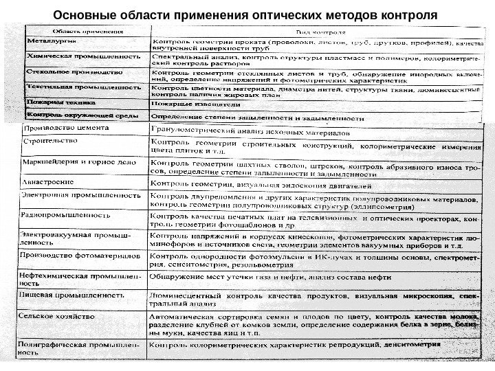 Основные области применения оптических методов контроля 