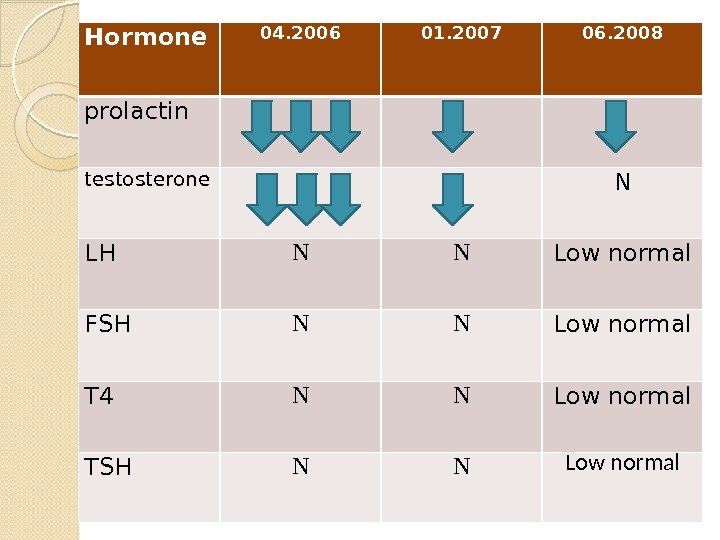Hormone 04. 2006 01. 2007 06. 2008 prolactin testosterone N LH N N Low