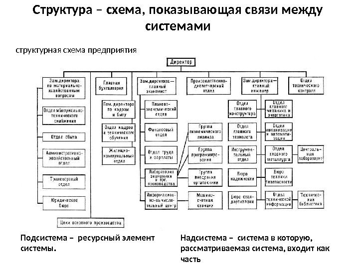 Структура – схема, показывающая связи между системами структурная схема предприятия Подсистема – ресурсный элемент