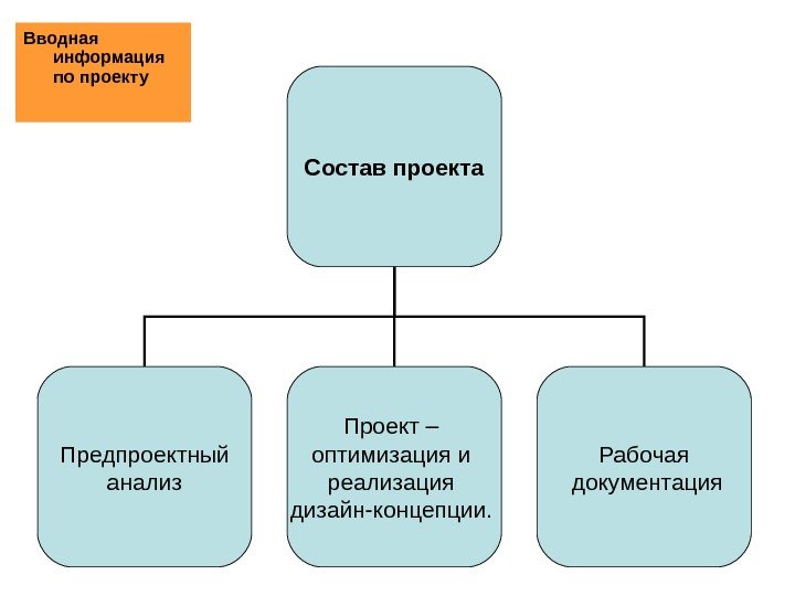 Состав проекта Предпроектный анализ Проект – оптимизация и реализация дизайн-концепции.  Рабочая  документация.