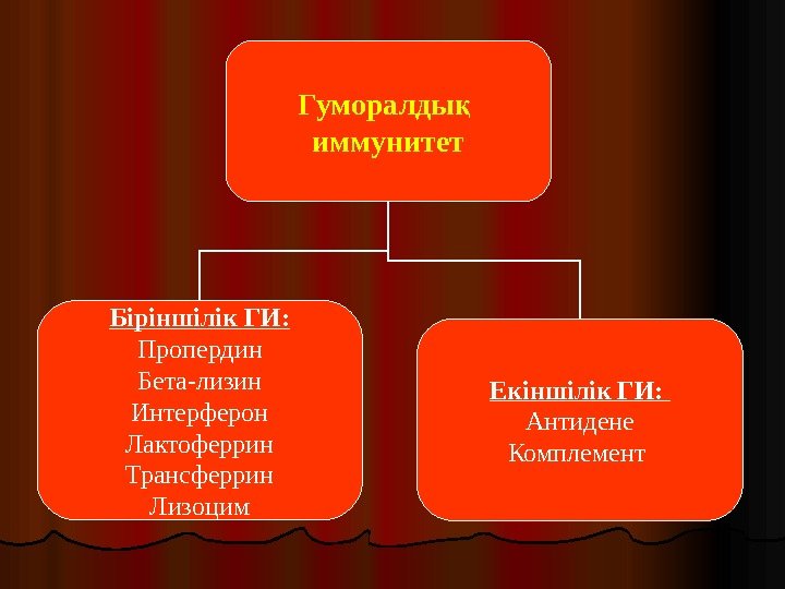 Гуморалды қ иммунитет Біріншілік ГИ: Пропердин Бета - лизин Интерферон Лактоферрин Трансферрин Лизоцим Екіншілік