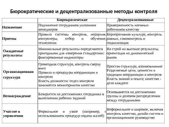 Бюрократические и децентрализованные методы контроля 17 Бюрократические Децентрализованные Назначение Подчинение сотрудников указаниям менеджеров Приверженность