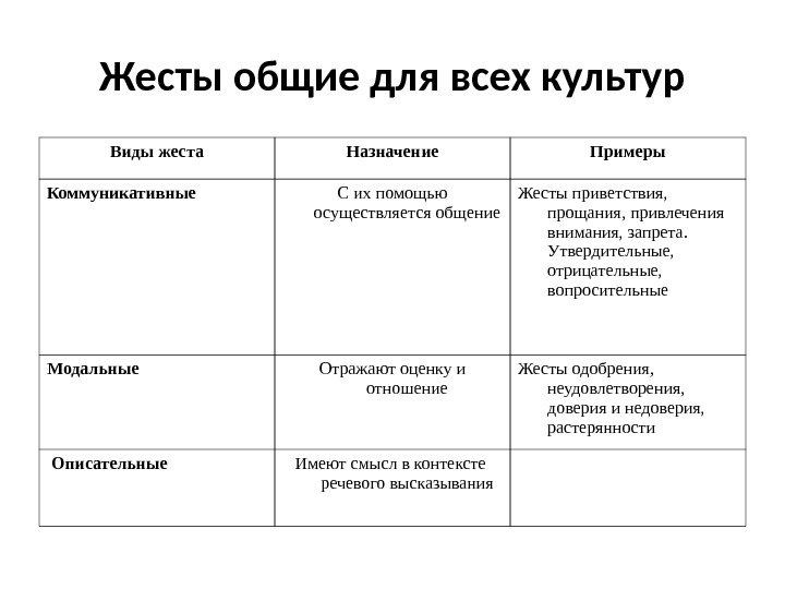 Жесты общие для всех культур Виды жеста Назначение Примеры Коммуникативные С их помощью осуществляется