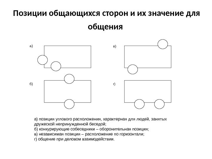 Позиции общающихся сторон и их значение для общения  а) б) в) г) а)