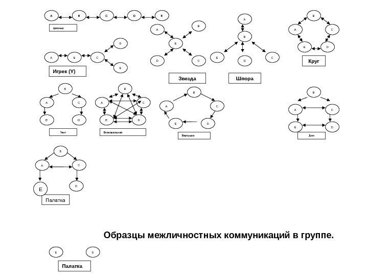 А В E С D Цепочка А В С D E Игрек ( Y