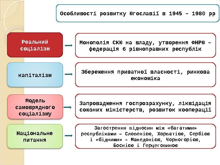 Особливості розвитку Югославії в 1945 – 1980 рр Реальний соціалізм капіталізм Модель самоврядного соціалізму
