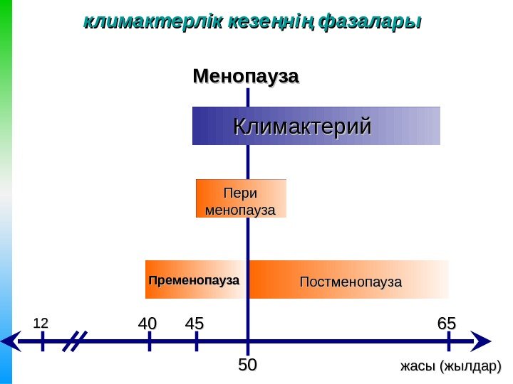 Менопауза жасы (жылдар) 50504545 4040 65651212 Пременопауза Постменопауза. Пери менопауза Климактерийклимактерлік кезе ні фазалары