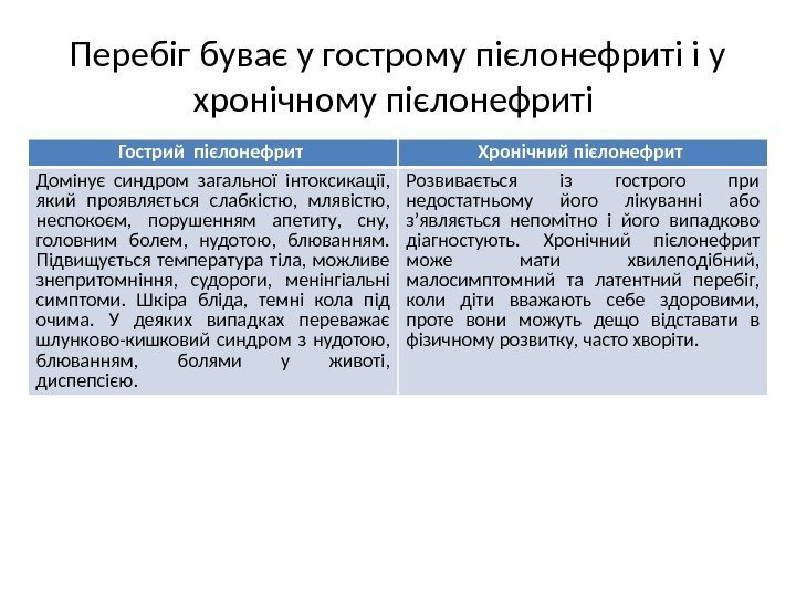 Перебіг буває у гострому пієлонефриті і у хронічному пієлонефриті Гострий пієлонефрит Хронічний пієлонефрит Домінує