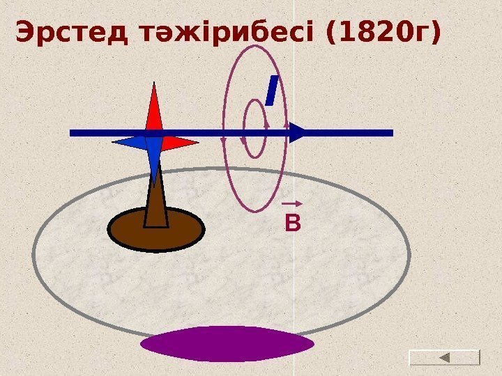 I BЭрстед тәжірибесі (1820 г) 