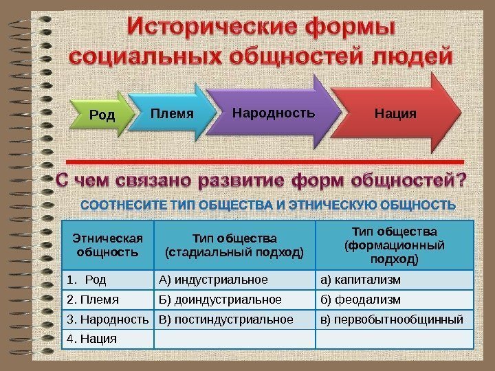 Род Племя Народность Нация Этническая общность Тип общества (стадиальный подход) Тип общества (формационный подход)