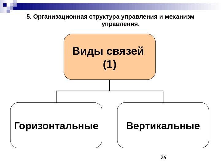265. Организационная структура управления и механизм управления. Виды связей (1) Горизонтальные Вертикальные 