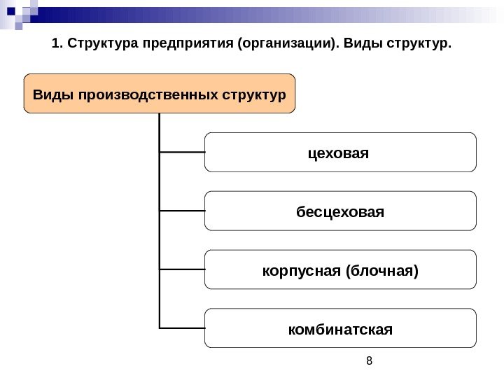 81. Структура предприятия (организации). Виды структур. Виды производственных структур цеховая бесцеховая корпусная (блочная) комбинатская