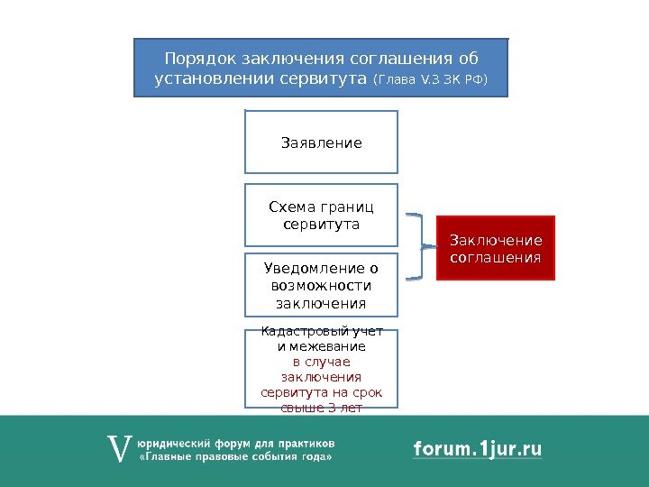 Порядок заключения соглашения об установлении сервитута (Глава V. 3 ЗК РФ) Заявление Схема границ