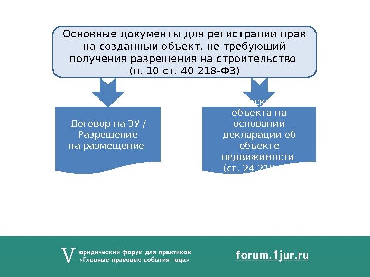 Договор на ЗУ / Разрешение на размещение Основные документы для регистрации прав на созданный