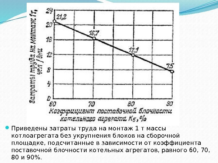  Приведены затраты труда на монтаж 1 т массы котлоагрегата без укрупнения блоков на