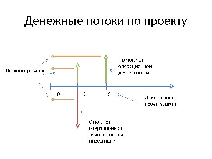 Денежные потоки по проекту Длительность проекта, шаги 21 0 Притоки от операционной деятельности Оттоки