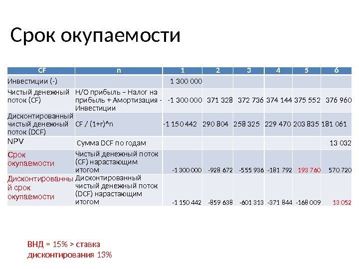 Срок окупаемости CF n 1 2 3 4 5 6 Инвестиции (-) 1 300