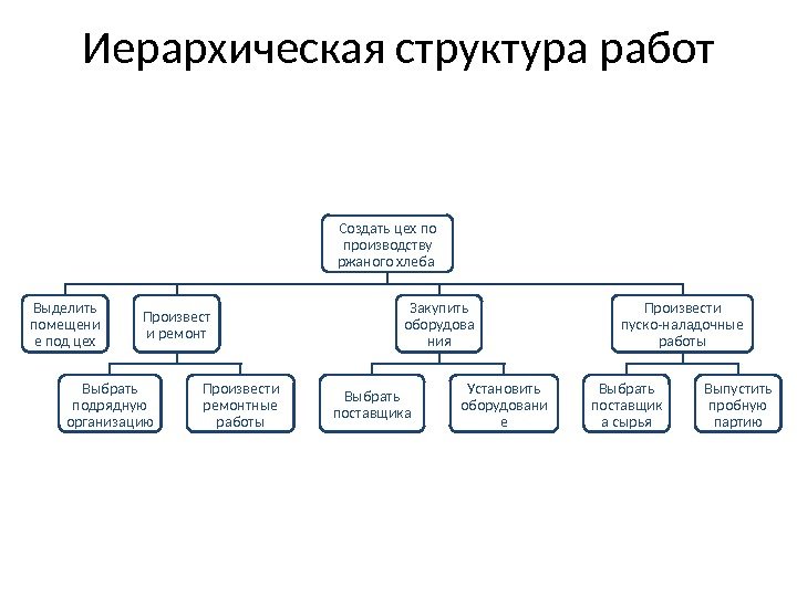 Иерархическая структура работ Создать цех по производству ржаного хлеба Выделить помещени е под цех