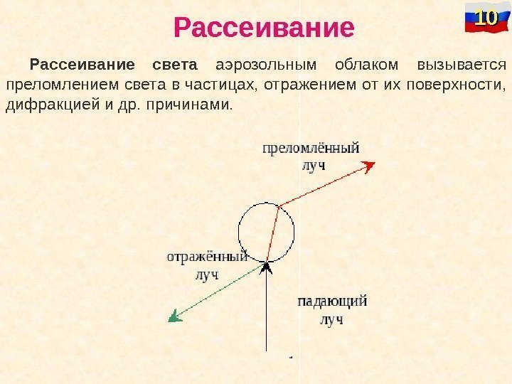   Рассеивание света  аэрозольным облаком вызывается преломлением света в частицах, отражением от