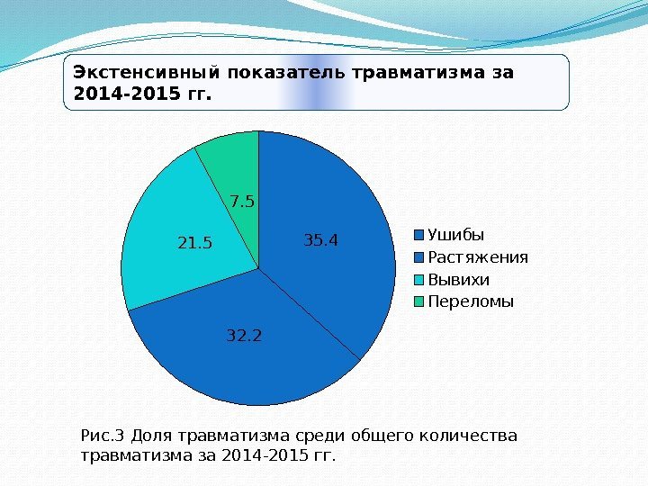 Экстенсивный показатель травматизма за 2014 -2015 гг.  35. 4 32. 221. 5 7.