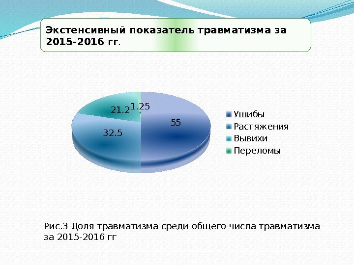 Экстенсивный показатель травматизма за 2015 -2016 гг.  55 32. 5 21. 25 Ушибы
